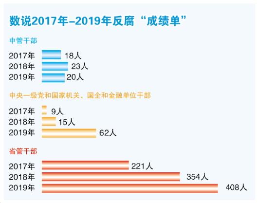 2019反腐“成绩单”：查处省管干部数量上升