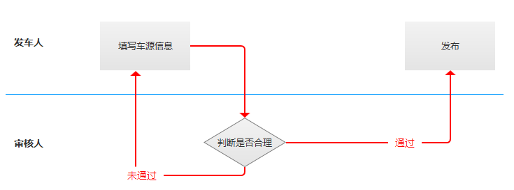 梳理好业务流程，产物才有活力