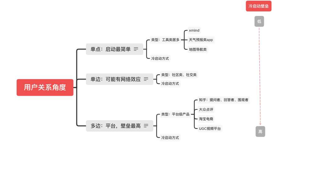 差异维度产物如何实现冷启动、增加用户粘性（1）：东西型产物