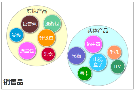 掌握这3步，做好运营商产品