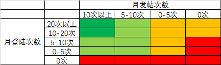 成恒久之后，用户活泼与节约该如何展开？