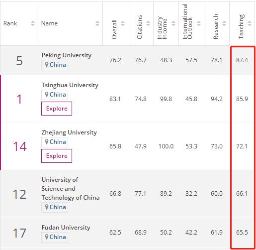 香港城市大学怎么样？亚洲学术引用荣居第13，研究水平位列25