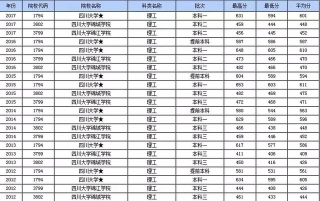 四川大学最好的专业有哪些？历年投档分数怎样？