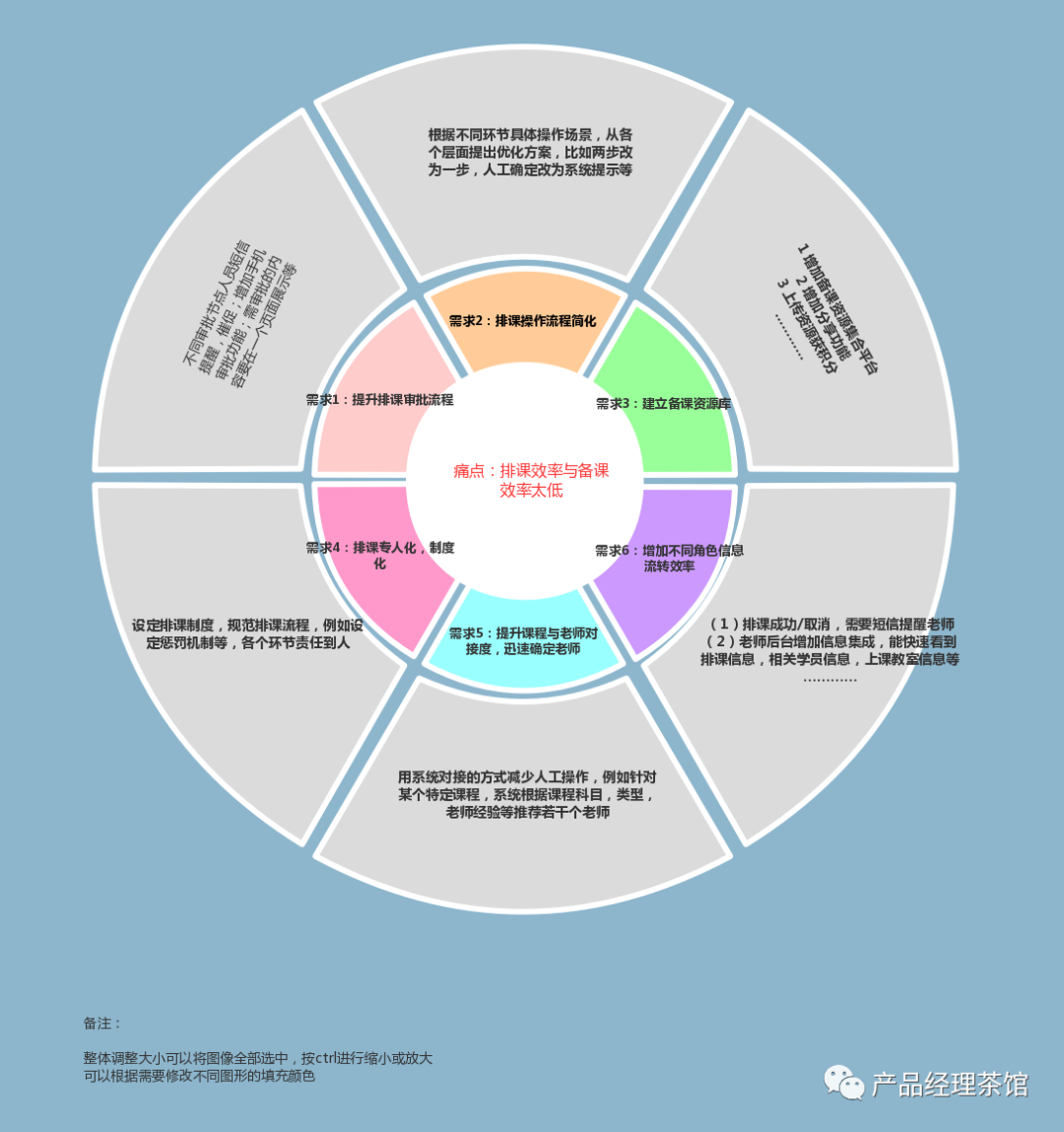 以教诲培训行业为例，如何思考产物痛点？