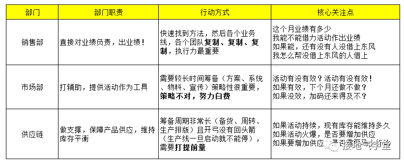 数据分析报告写作攻略（三）：分部门汇报