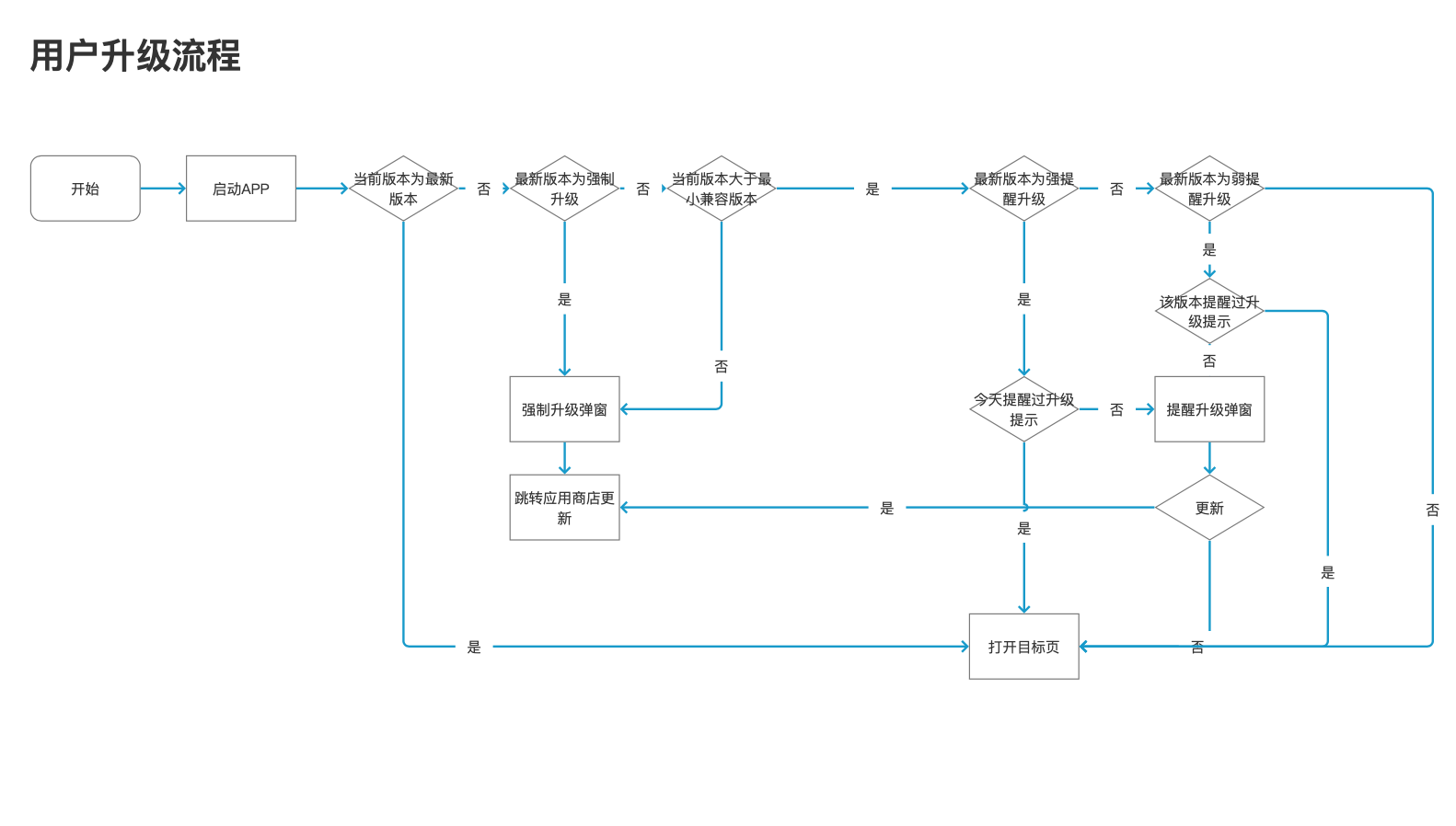 如何举办APP版本进级打点？