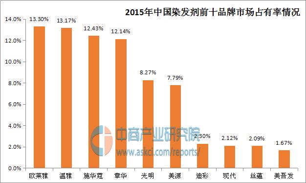 什么牌子的染发剂好，品牌染发剂排行榜！