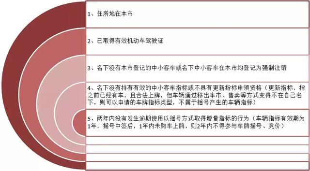 非广州户籍摇号条件是什么？广州车牌摇号、竞价需要了解这些~