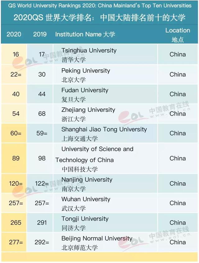 最新！2020QS世界大学排名公布：中国10所高校学术实力比肩美国