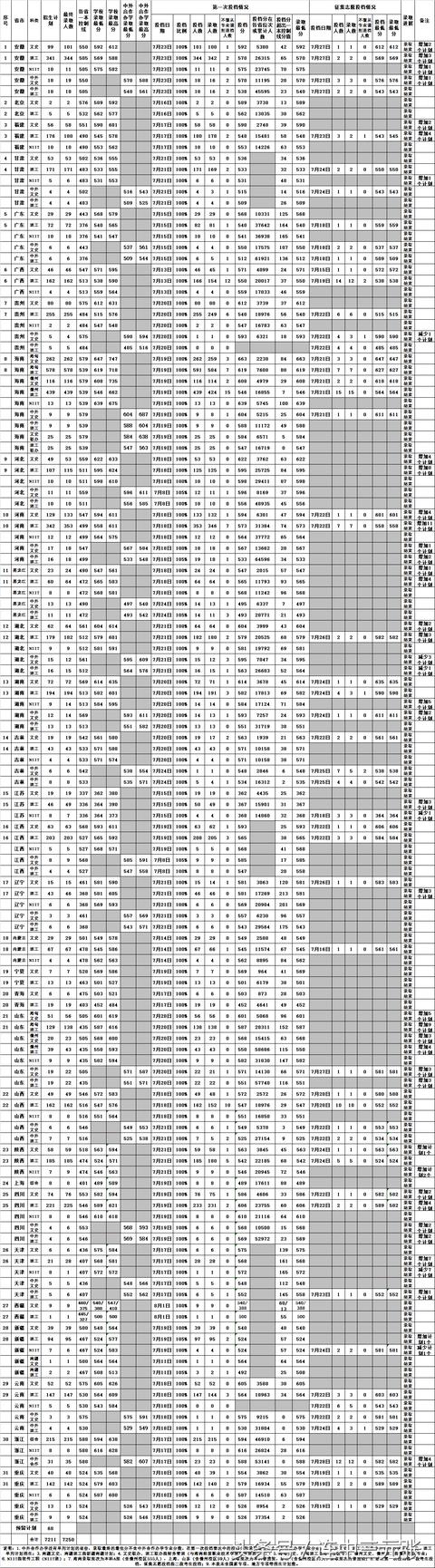 海南大学2018年录取分数线