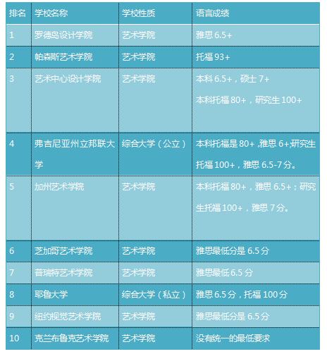 美国艺术生留学学校排名学费及就业介绍