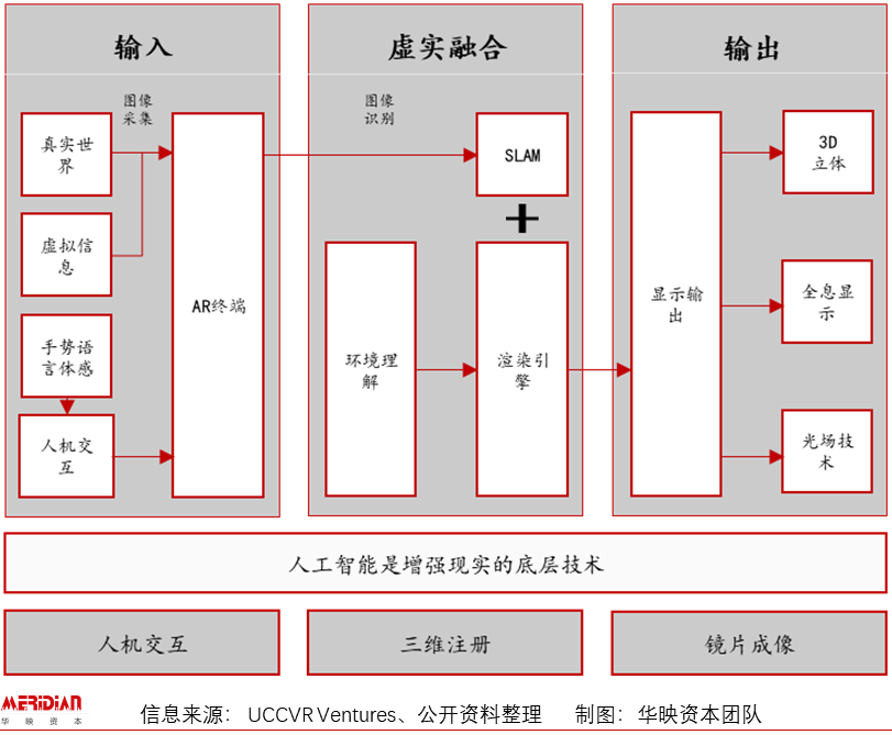 新计较平台海潮下，千亿AR市场时机安在？