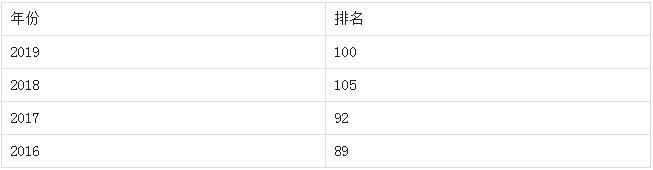 美国普渡大学世界排名第几（普渡大学专业世界