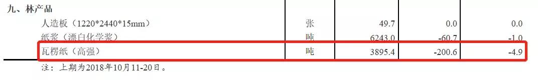 纸企哭倒一大片！高瓦即将跌破3000元/吨大关！