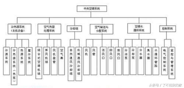 「空调知识」中央空调系统原理详解