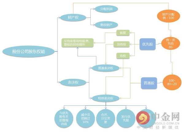 股票入门基础知识：什么是优先股？优先股与普通股的区别