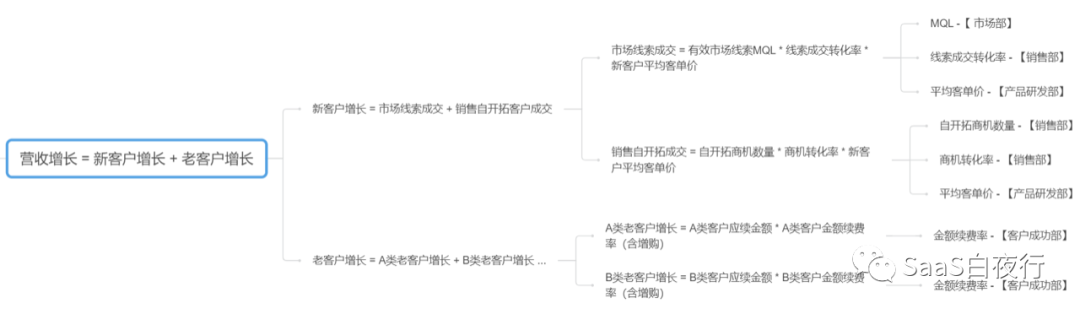 SaaS创业蹊径图（92）：从公司计谋到部分方针