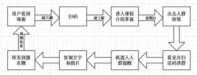 玩社群，怎么做好裂变