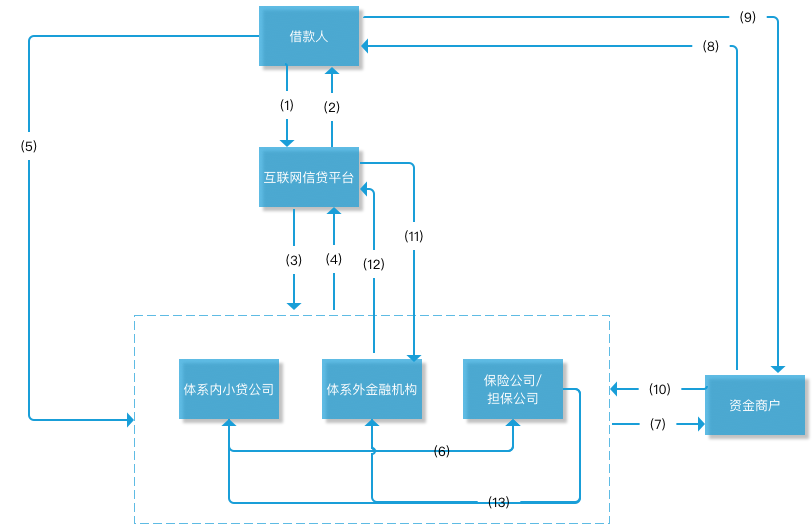 互联网消费金融 4 种常见资金相助模式