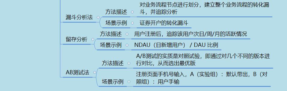 数据分析很痛苦？5类问题建议、8大分析方法帮到你