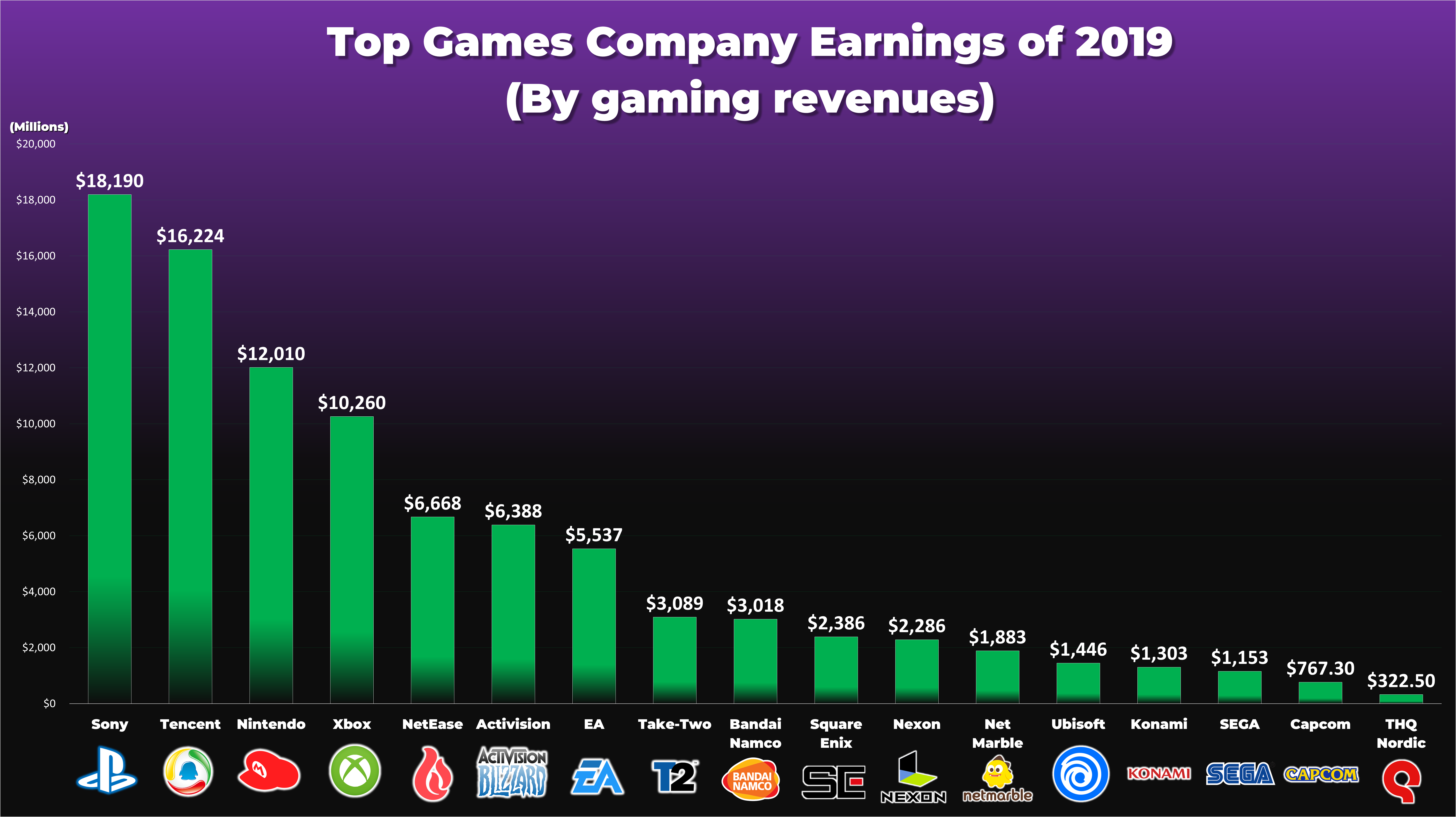 2019年游戏公司收入排名 索尼第一腾讯第二老任第三