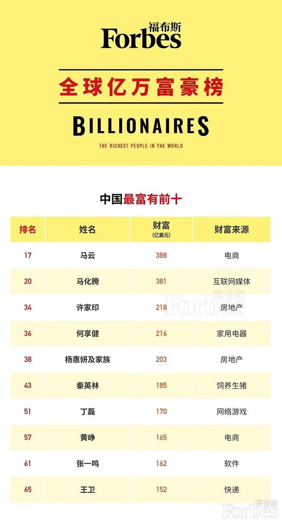 福布斯中国内地前十大富豪排名 中国内地前十大富豪第一名果然是他