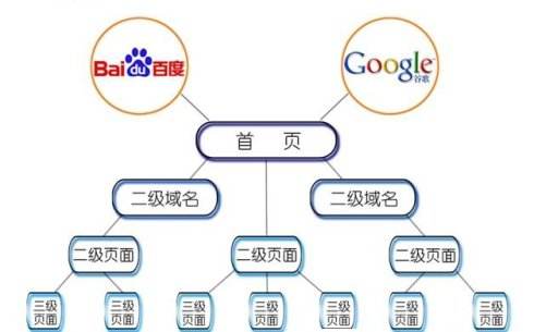 说说seo网站结构如何优化