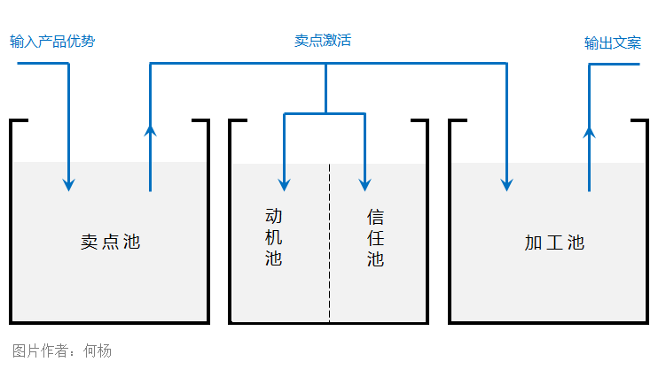 “池子法则”，教你1小时写出好文案