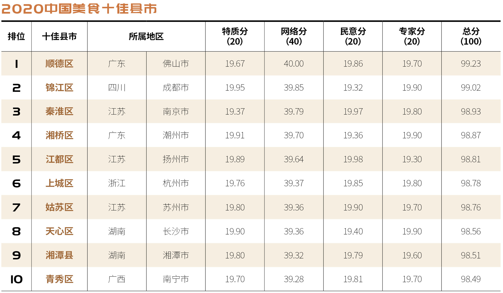 2020中国美食十佳县市