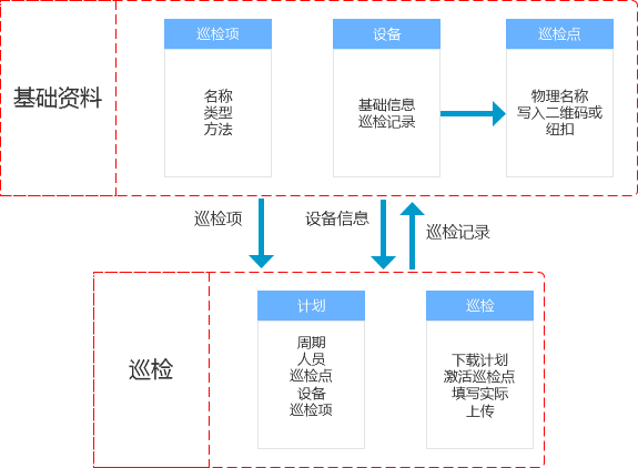 B端产物：设备点巡检的3种实现方法