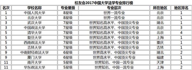 2017中国大学法学专业排名，武汉大学第三，第一是它