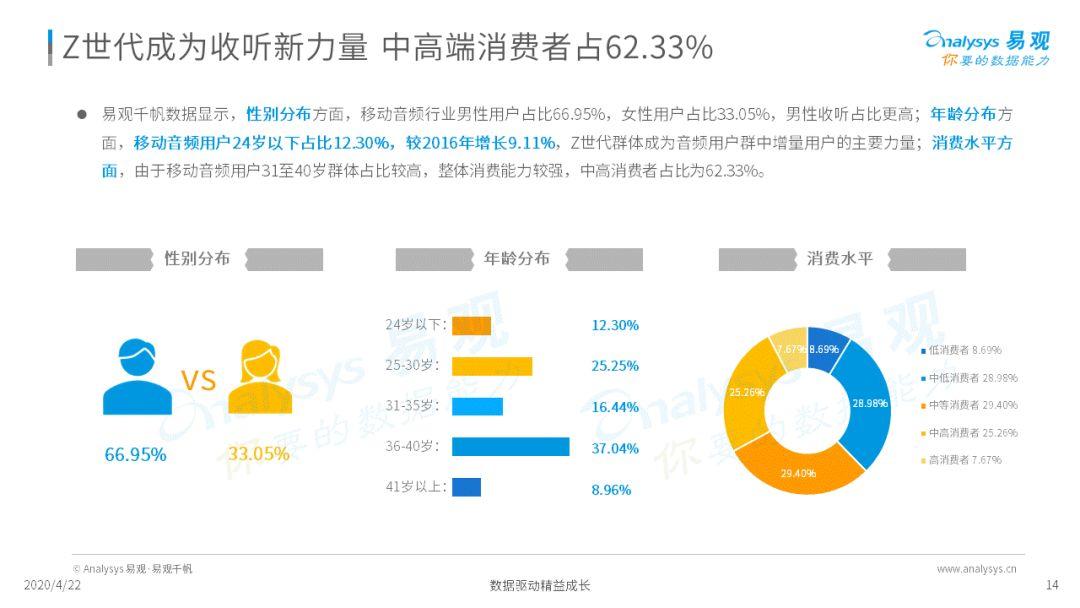 深夜，你的耳朵睡着了吗？ | 2020中国夜听经济成长阐明