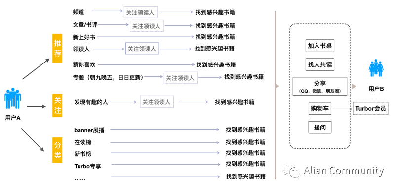 针对网易蜗牛读书增长策略，做竞品调研与优化