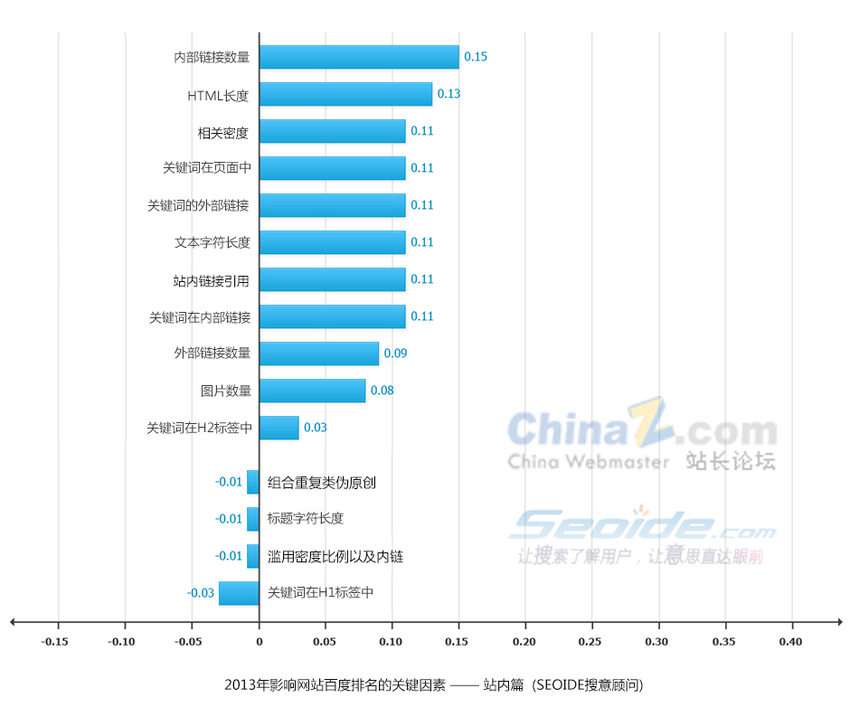 影响SEO排名站内篇