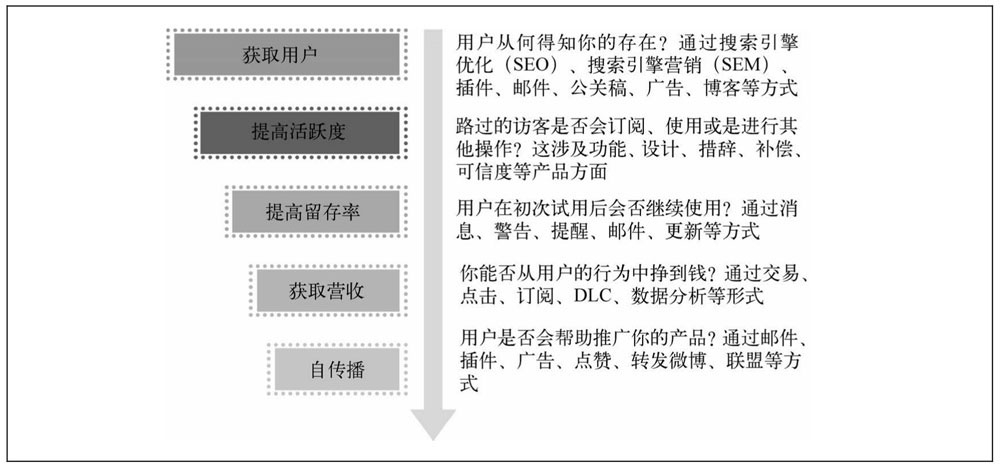 探究成熟产物中的用户增长逻辑