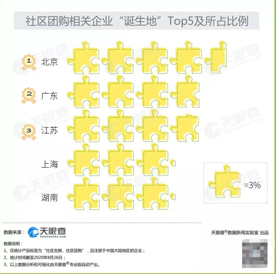 社区团购的幸运者毛病