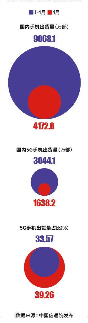 5G手机价格战升温 已破1500元分界线