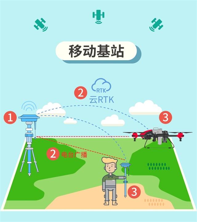 什么是RTK？什么又是云RTK?