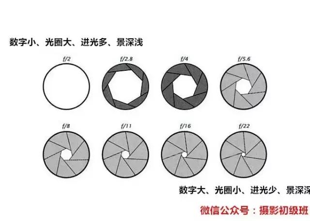 几个基础知识，让你快速弄懂单反相机！