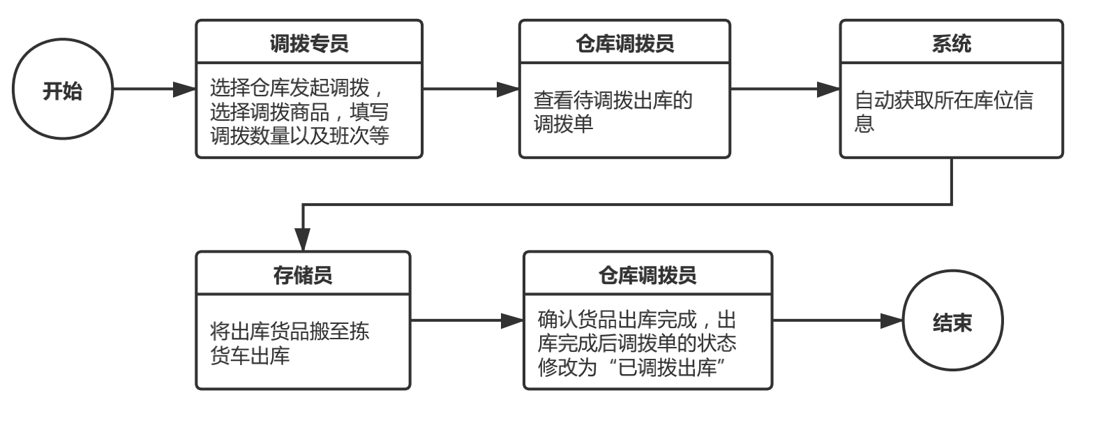 WMS多仓调拨转移说明