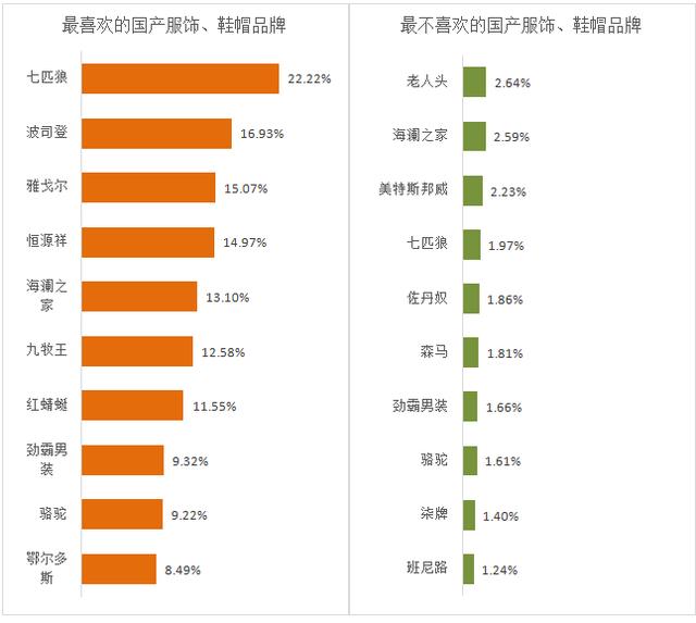 国产服饰、鞋帽品牌排行榜：七匹狼最受欢迎