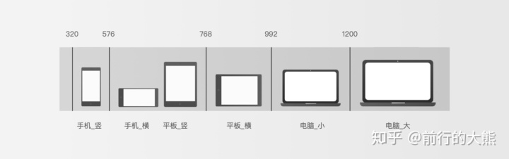 交互规范：响应式让屏幕利用更高，用户体验更佳