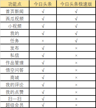 极速版大爆发，1.3亿用户背后的下沉流量抢夺战！