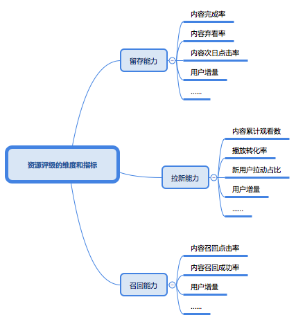 内容平台剩余这么多流量，如何操作？