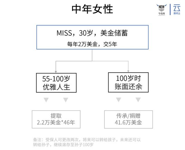 丁克一族，如何做好养老规划？