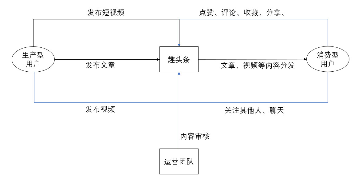 趣头条的用户鼓励体系阐明