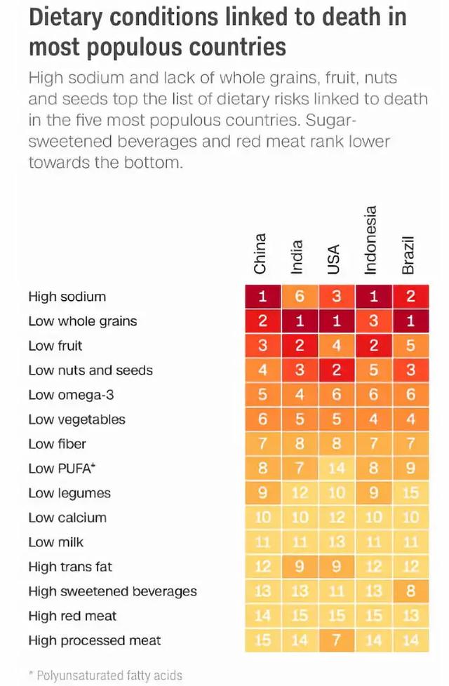 中国人饮食健康度全球倒数，你是要吃还是要命？