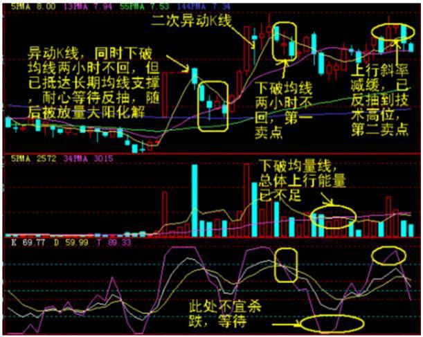 想学好K线图，看这篇文章就足够！请笑纳史上最全面的K线战法，20年炒股高手经验总结