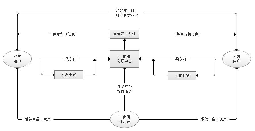 基于产品视角，看“一亩田” 的产品逻辑体验与优化策略方案