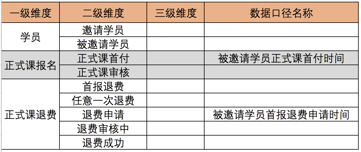 造就数据意识，从数据口径字典开始